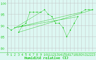 Courbe de l'humidit relative pour Chteauroux (36)