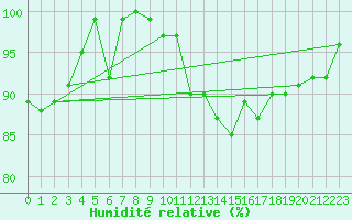Courbe de l'humidit relative pour Shaffhausen