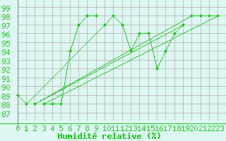 Courbe de l'humidit relative pour Blus (40)