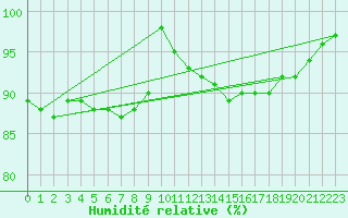 Courbe de l'humidit relative pour Stabroek
