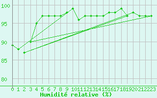 Courbe de l'humidit relative pour Aberporth