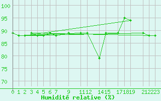 Courbe de l'humidit relative pour Capo Carbonara
