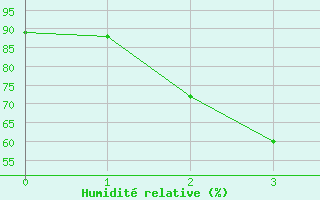 Courbe de l'humidit relative pour Lamphun