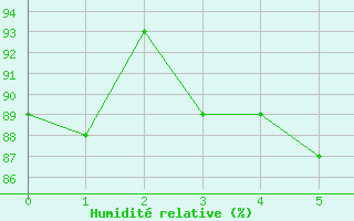Courbe de l'humidit relative pour Baye (51)