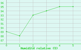 Courbe de l'humidit relative pour Torino / Bric Della Croce