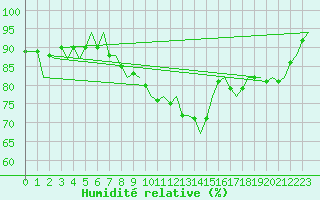 Courbe de l'humidit relative pour Zurich-Kloten