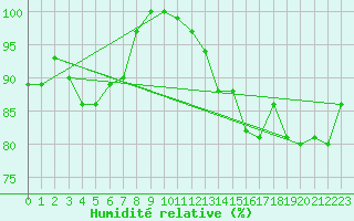 Courbe de l'humidit relative pour Manston (UK)