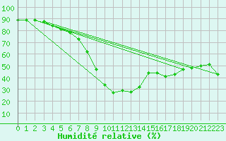 Courbe de l'humidit relative pour Xativa