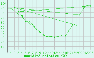 Courbe de l'humidit relative pour Gielas