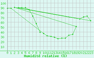 Courbe de l'humidit relative pour Lahr (All)