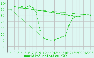 Courbe de l'humidit relative pour Ulrichen