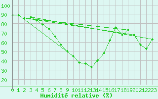Courbe de l'humidit relative pour Dej