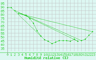Courbe de l'humidit relative pour Mergentheim, Bad-Neu