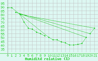Courbe de l'humidit relative pour Porkalompolo
