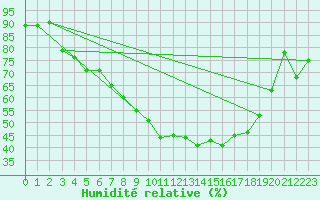 Courbe de l'humidit relative pour Kjobli I Snasa