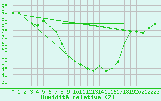 Courbe de l'humidit relative pour Freudenstadt