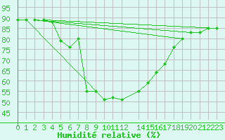 Courbe de l'humidit relative pour Arenys de Mar