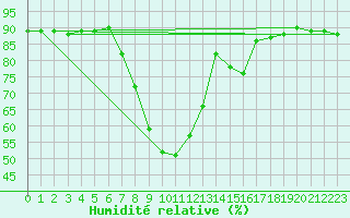 Courbe de l'humidit relative pour Grosseto