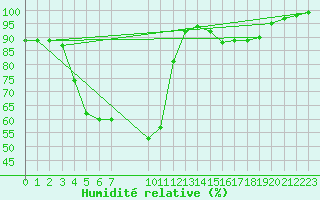 Courbe de l'humidit relative pour Ylinenjaervi