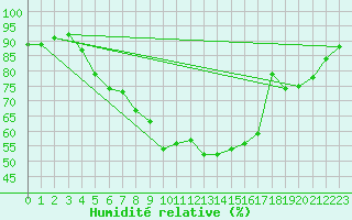 Courbe de l'humidit relative pour Turi
