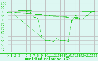 Courbe de l'humidit relative pour Sattel-Aegeri (Sw)