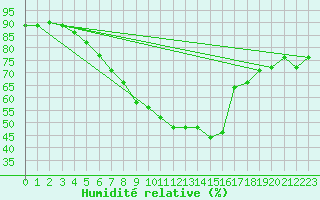 Courbe de l'humidit relative pour Nangis (77)