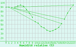 Courbe de l'humidit relative pour Portalegre