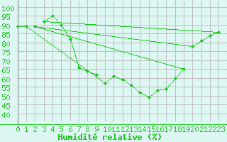 Courbe de l'humidit relative pour Lahr (All)