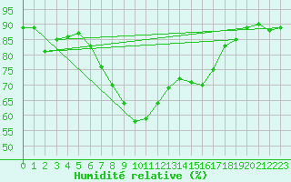 Courbe de l'humidit relative pour La Coruna