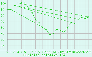 Courbe de l'humidit relative pour As