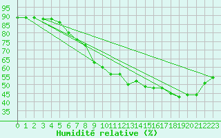 Courbe de l'humidit relative pour Raciborz
