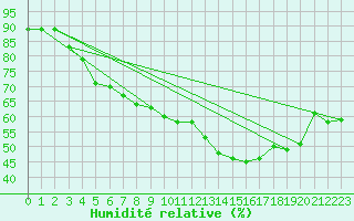 Courbe de l'humidit relative pour Robledo de Chavela