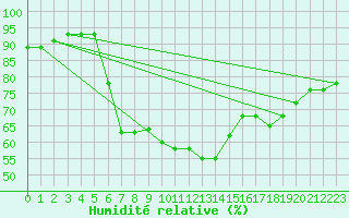 Courbe de l'humidit relative pour Bad Hersfeld