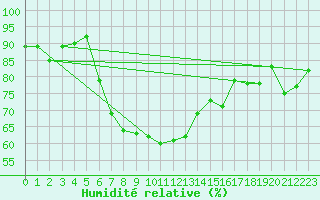 Courbe de l'humidit relative pour Kopaonik
