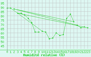 Courbe de l'humidit relative pour Eisenach