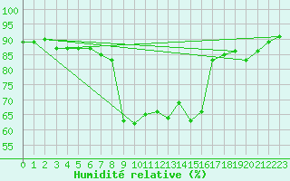 Courbe de l'humidit relative pour Cannes (06)