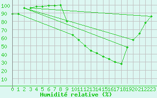Courbe de l'humidit relative pour Digne les Bains (04)