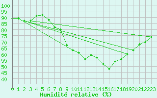 Courbe de l'humidit relative pour Wittering