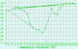 Courbe de l'humidit relative pour Lohr/Main-Halsbach