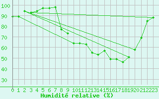 Courbe de l'humidit relative pour Reims-Prunay (51)