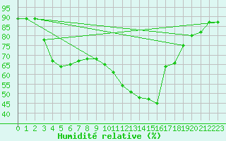 Courbe de l'humidit relative pour Agde (34)