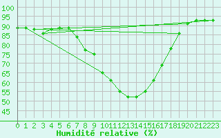 Courbe de l'humidit relative pour Reinosa