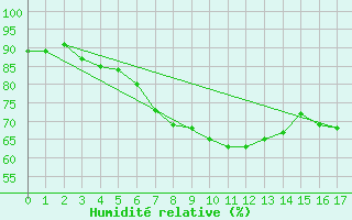 Courbe de l'humidit relative pour Calafat