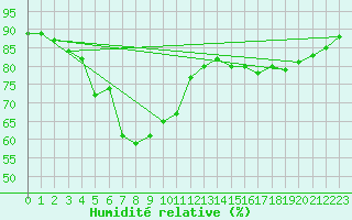 Courbe de l'humidit relative pour Myken
