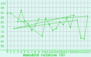 Courbe de l'humidit relative pour Davos (Sw)