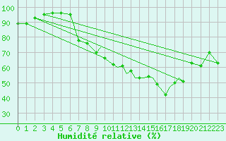 Courbe de l'humidit relative pour Shoream (UK)