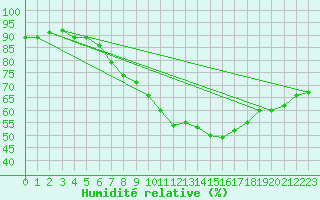 Courbe de l'humidit relative pour Arcen Aws