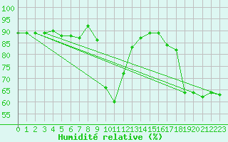 Courbe de l'humidit relative pour Jungfraujoch (Sw)