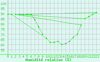 Courbe de l'humidit relative pour Kremsmuenster