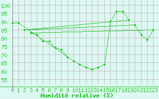 Courbe de l'humidit relative pour Ilomantsi Ptsnvaara